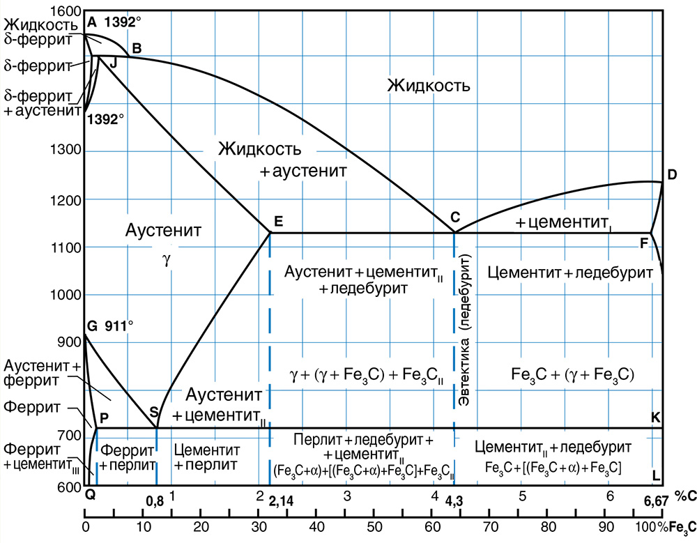 Диаграмма состояния железо-цементит  (Fe — Fe<sub>3</sub>C)